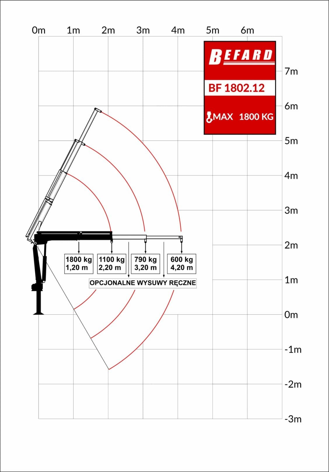 Rysunek techniczny przedstawiający diagram udźwigu żurawia HDS Befard BF1802.12