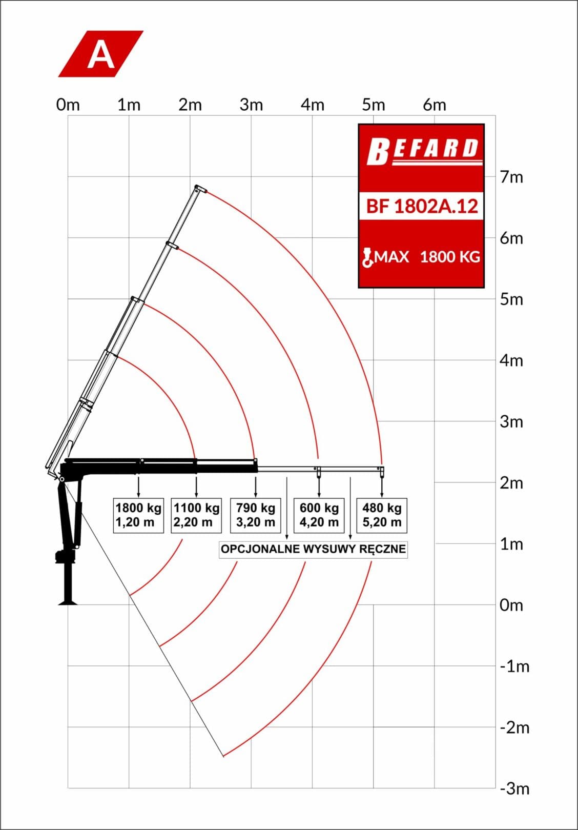 Rysunek techniczny przedstawiający diagram udźwigu żurawia HDS Befard BF1802A.12