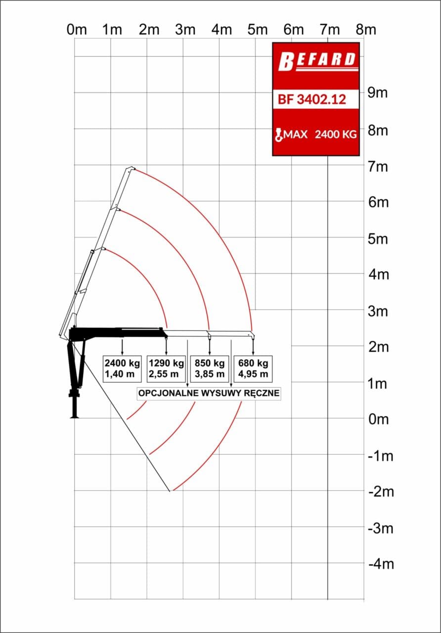 Rysunek techniczny przedstawiający diagram udźwigu żurawia HDS Befard BF3402.12