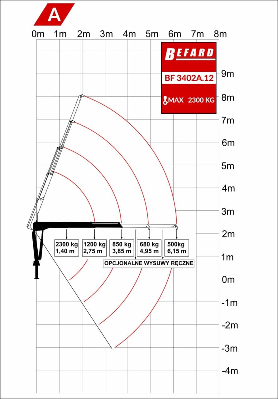 Rysunek techniczny przedstawiający diagram udźwigu żurawia HDS Befard BF3402A.12