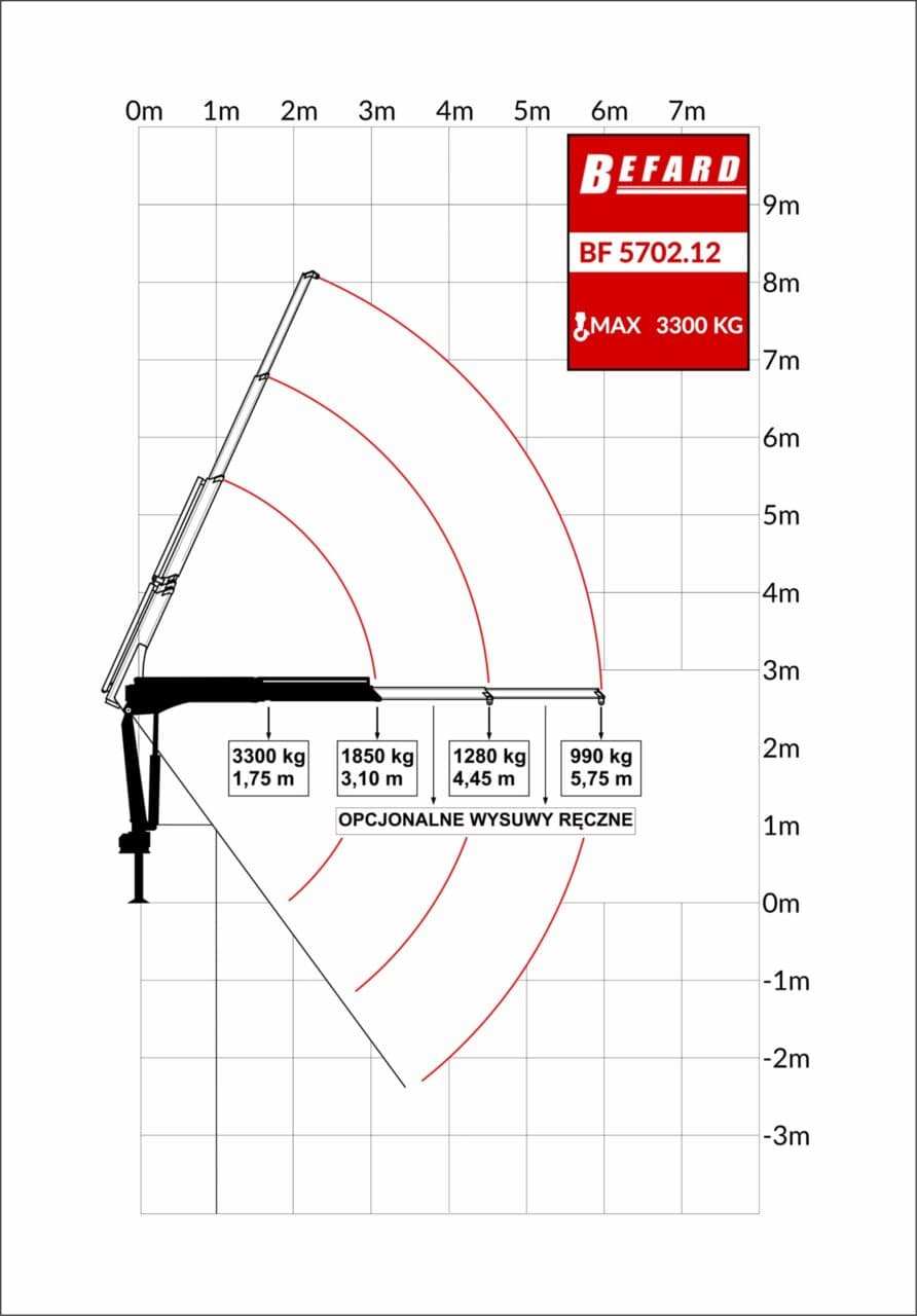 Rysunek techniczny przedstawiający diagram udźwigu żurawia HDS Befard BF5702.12
