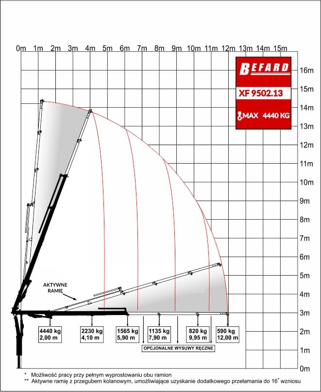 Rysunek techniczny przedstawiający diagram udźwigu żurawia HDS Befard XF9502.13