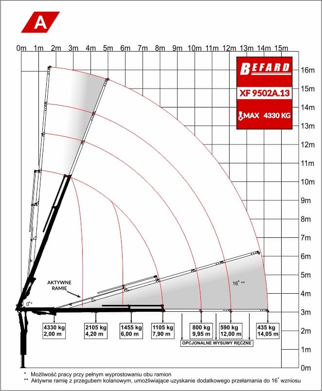 Rysunek techniczny przedstawiający diagram udźwigu żurawia HDS Befard XF9502A.13