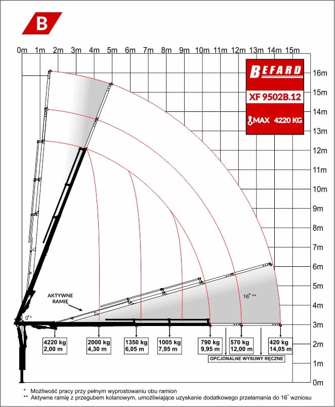 Rysunek techniczny przedstawiający diagram udźwigu żurawia HDS Befard XF9502B.12
