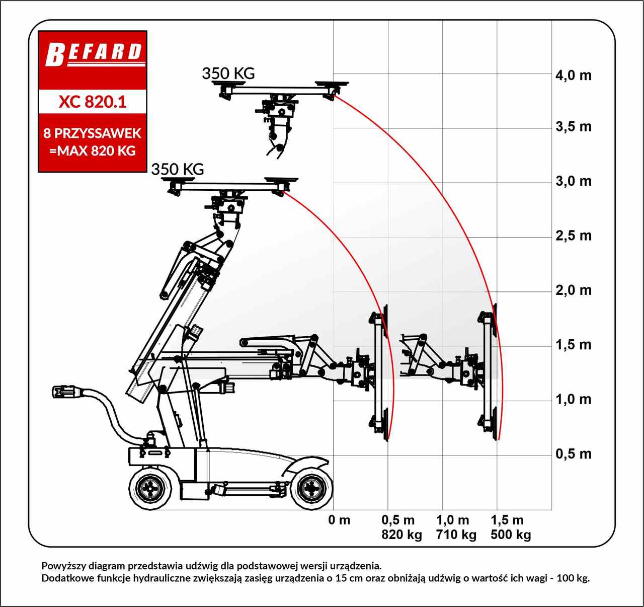 Diagram udźwigu robota montażowego do szkła BEFARD XC820.1
