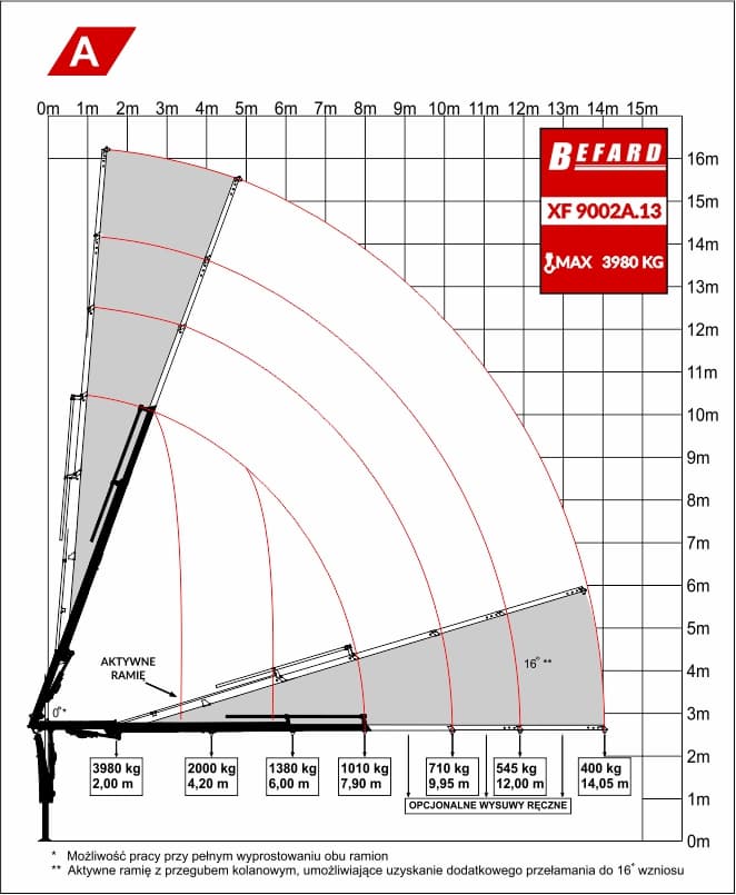 Rysunek techniczny przedstawiający diagram udźwigu żurawia HDS Befard XF9002A.13