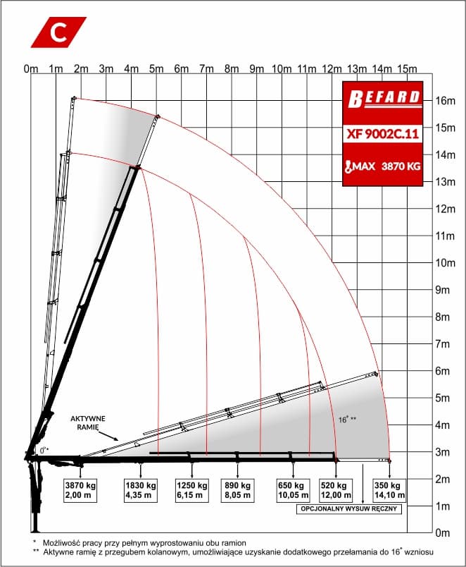 Rysunek techniczny przedstawiający diagram udźwigu żurawia HDS Befard XF9002C.11