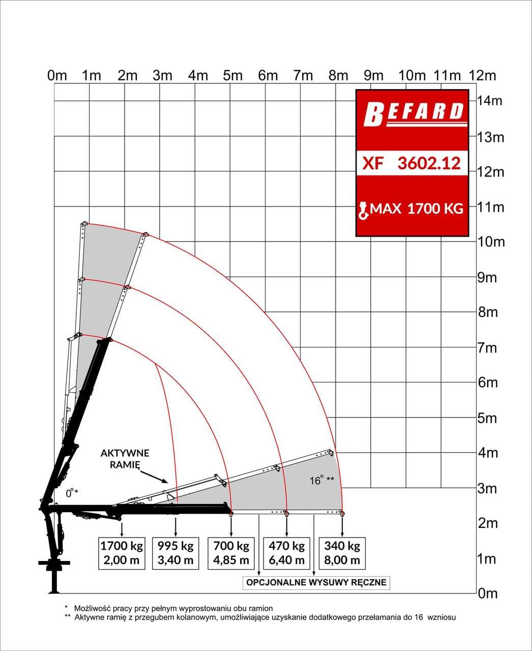 Rysunek techniczny przedstawiający diagram udźwigu żurawia HDS Befard XF3602.12