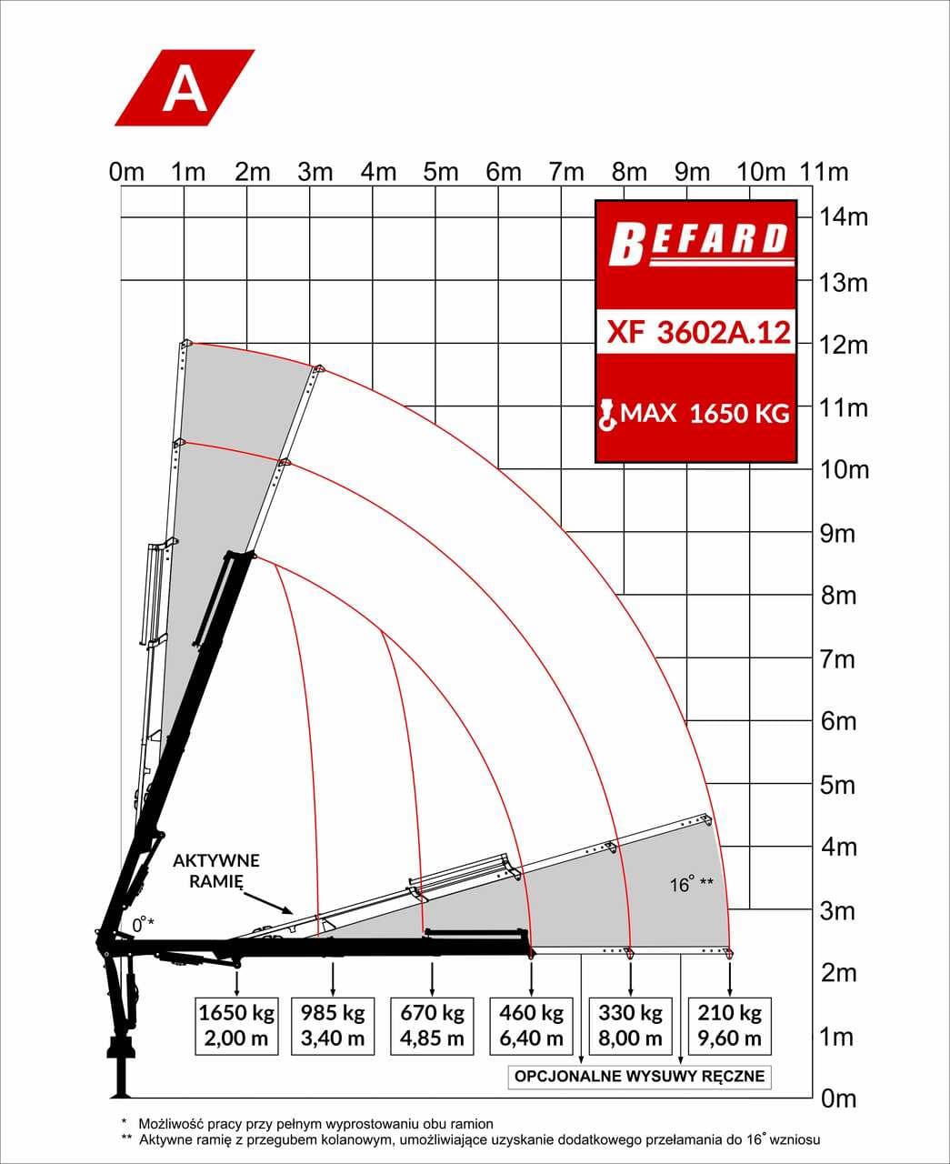 Rysunek techniczny przedstawiający diagram udźwigu żurawia HDS Befard XF3602A.12
