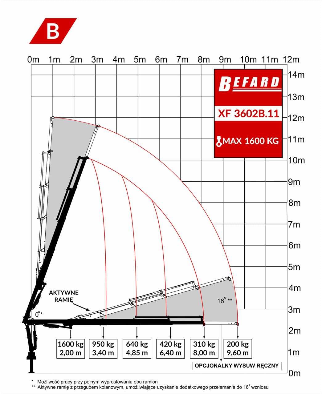 Rysunek techniczny przedstawiający diagram udźwigu żurawia HDS Befard XF3602B.11