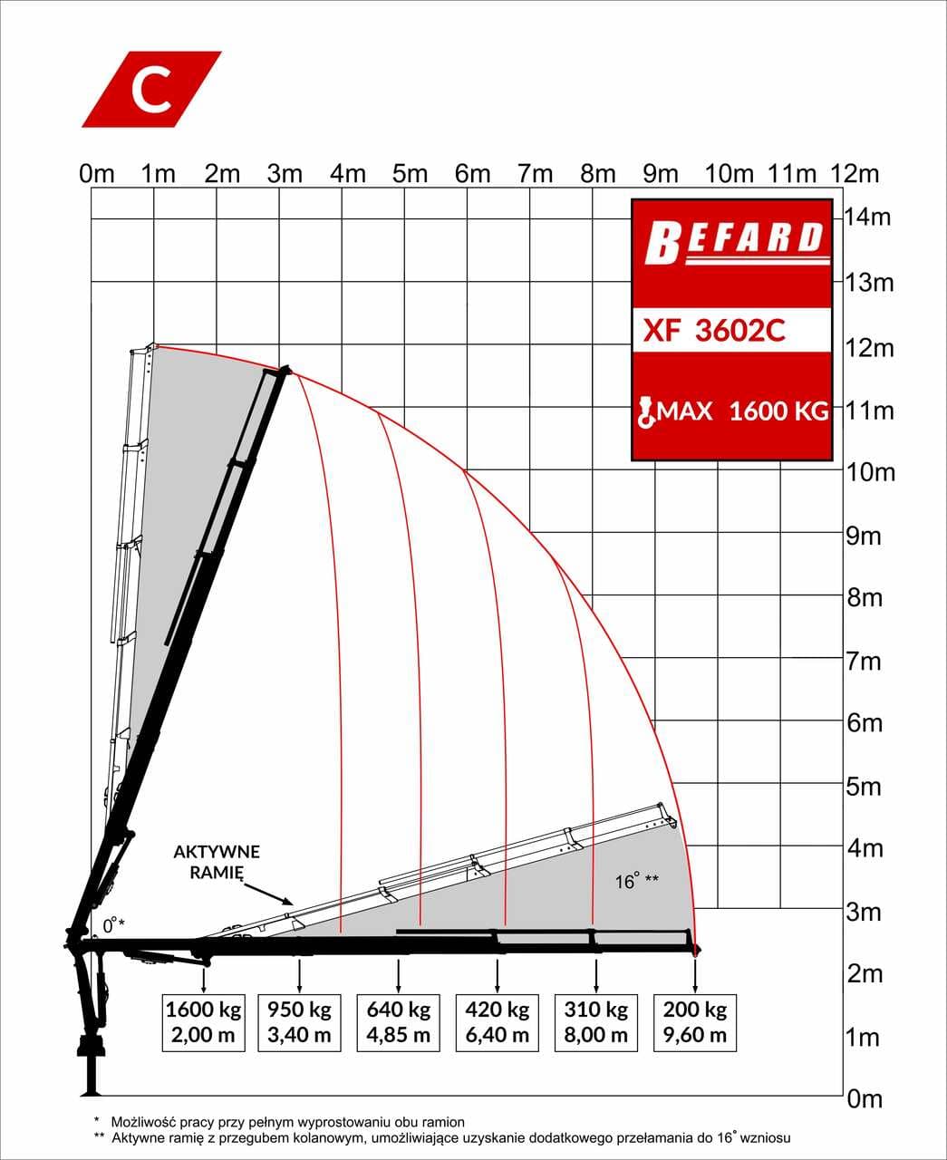 Rysunek techniczny przedstawiający diagram udźwigu żurawia HDS Befard XF3602C