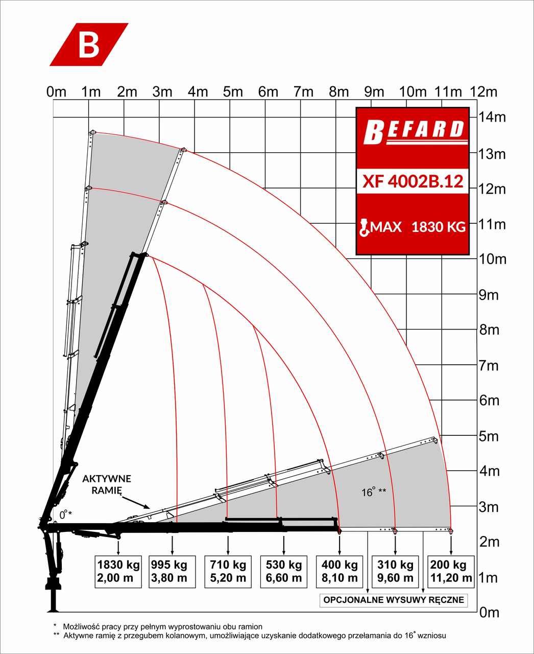 Rysunek techniczny przedstawiający diagram udźwigu żurawia HDS Befard XF4002B.12