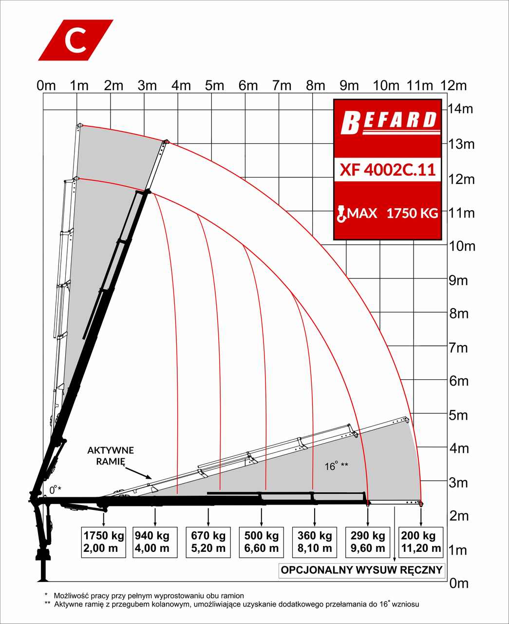 Rysunek techniczny przedstawiający diagram udźwigu żurawia HDS Befard XF4002C.11