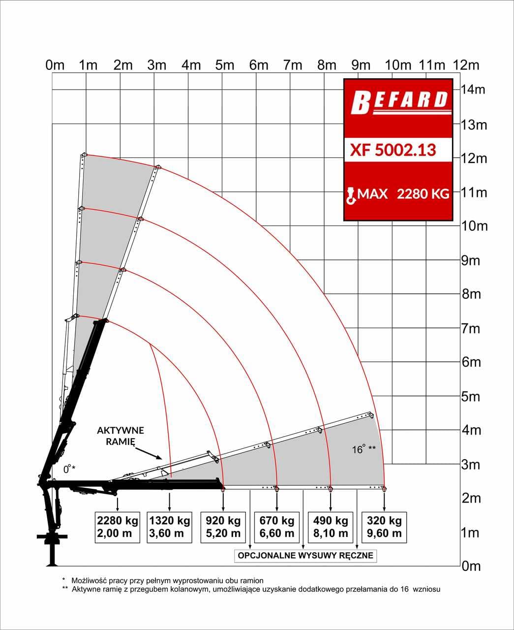 Rysunek techniczny przedstawiający diagram udźwigu żurawia HDS Befard XF5002.13
