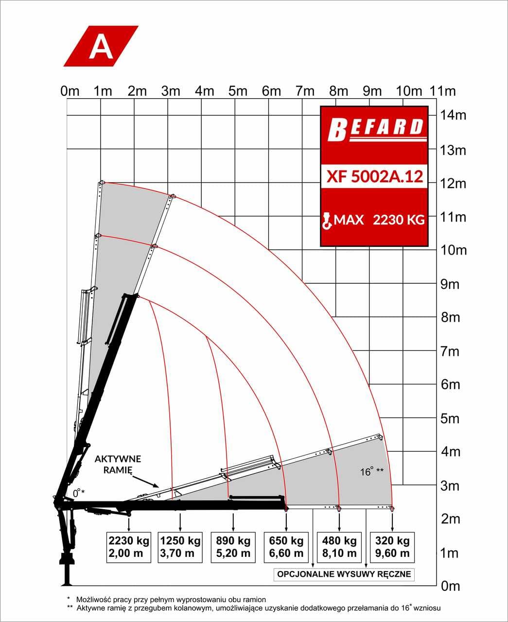 Rysunek techniczny przedstawiający diagram udźwigu żurawia HDS Befard XF5002A.12