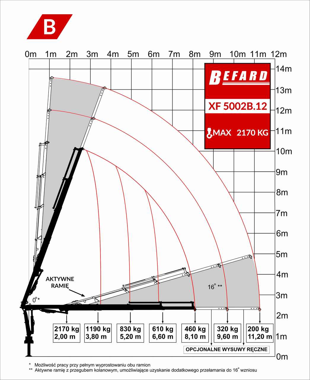 Rysunek techniczny przedstawiający diagram udźwigu żurawia HDS Befard XF5002B.12