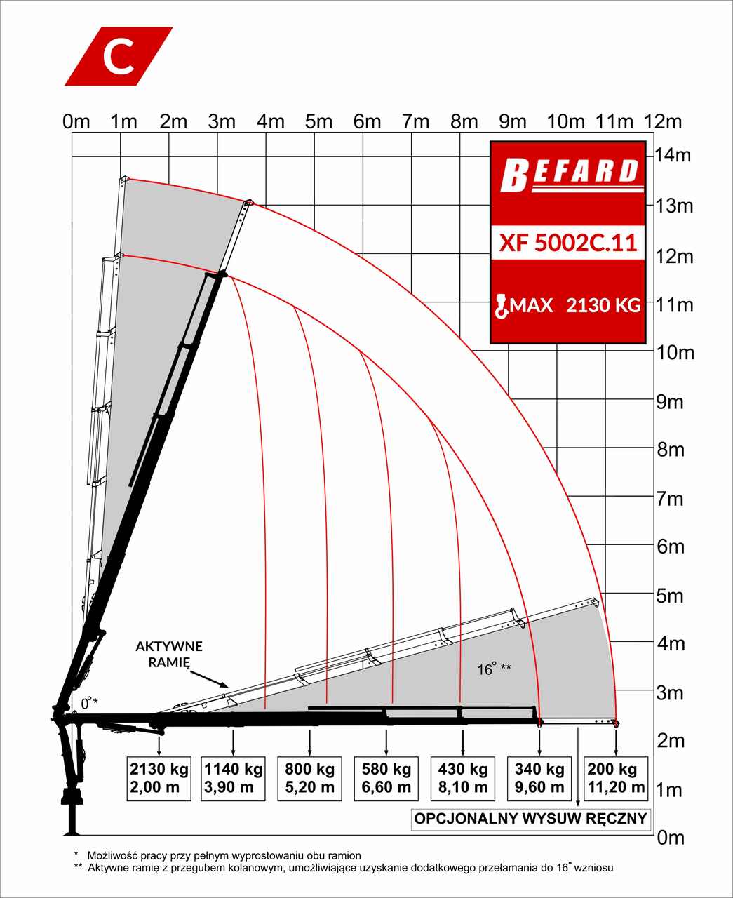 Rysunek techniczny przedstawiający diagram udźwigu żurawia HDS Befard XF5002C.11