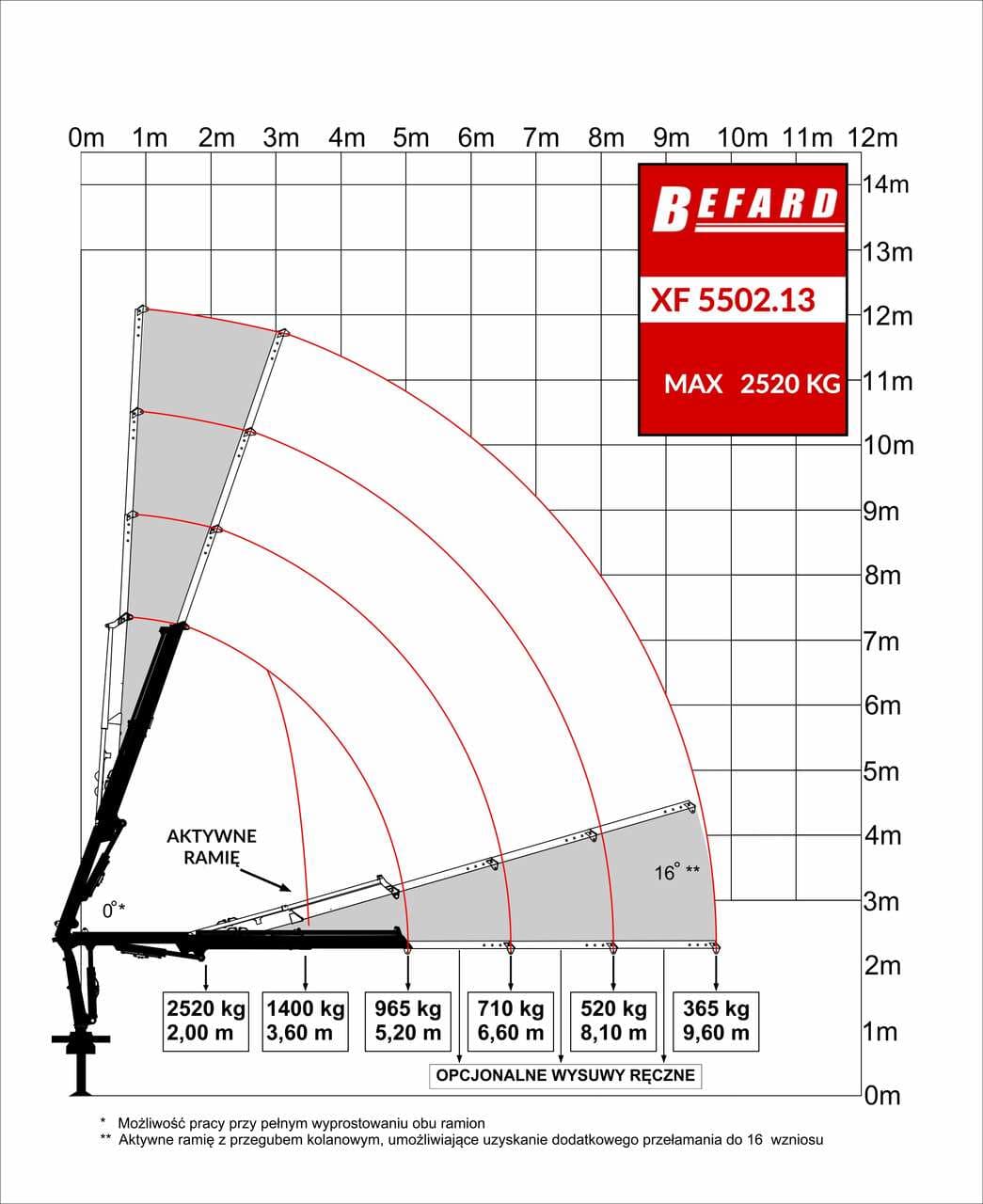 Rysunek techniczny przedstawiający diagram udźwigu żurawia HDS Befard XF5502.13