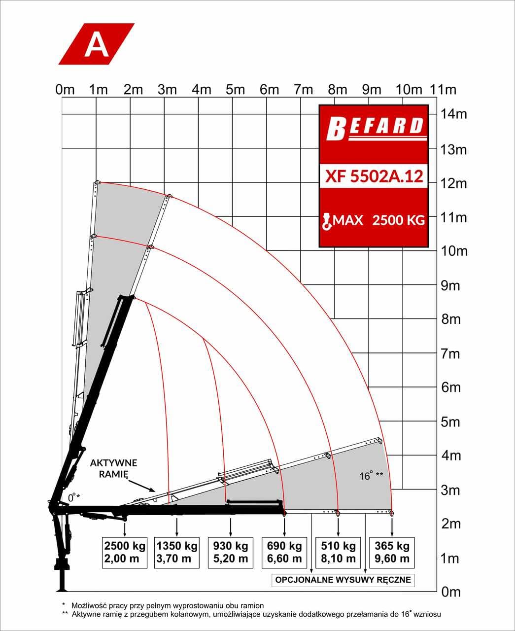 Rysunek techniczny przedstawiający diagram udźwigu żurawia HDS Befard XF5502A.12
