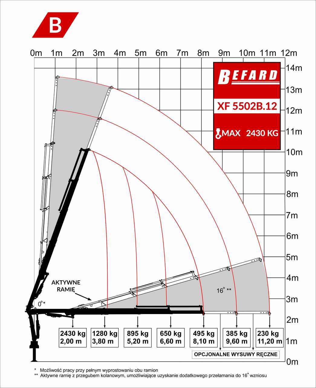Rysunek techniczny przedstawiający diagram udźwigu żurawia HDS Befard XF5502B.12