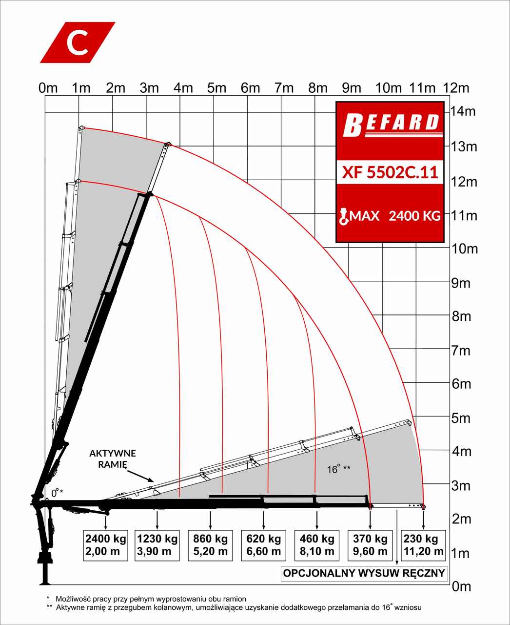 Rysunek techniczny przedstawiający diagram udźwigu żurawia HDS Befard XF5502C.11