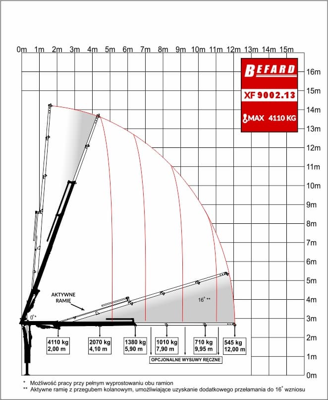Rysunek techniczny przedstawiający diagram udźwigu żurawia HDS Befard XF9002.13