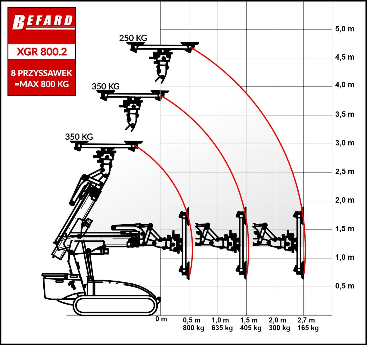 Rysunek techniczny przedstawiający wykres udźwigu dla robota montażowego XGR800.2