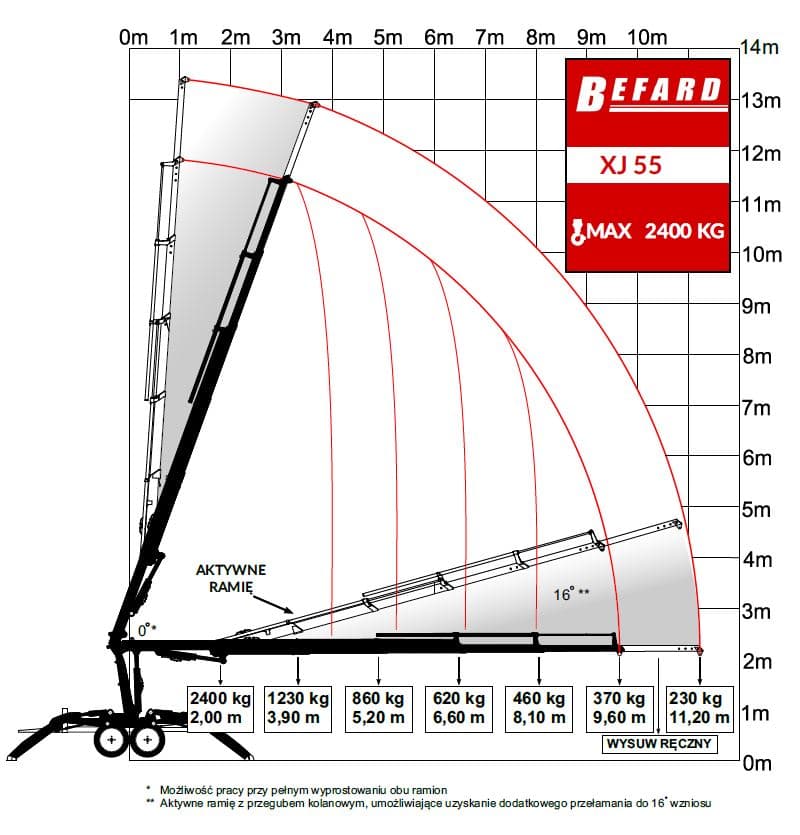 Rysunek techniczny przedstawiający diagram udźwigu mini żurawia typu pająk zamontowanego na przyczepie HDS Befard XJ55