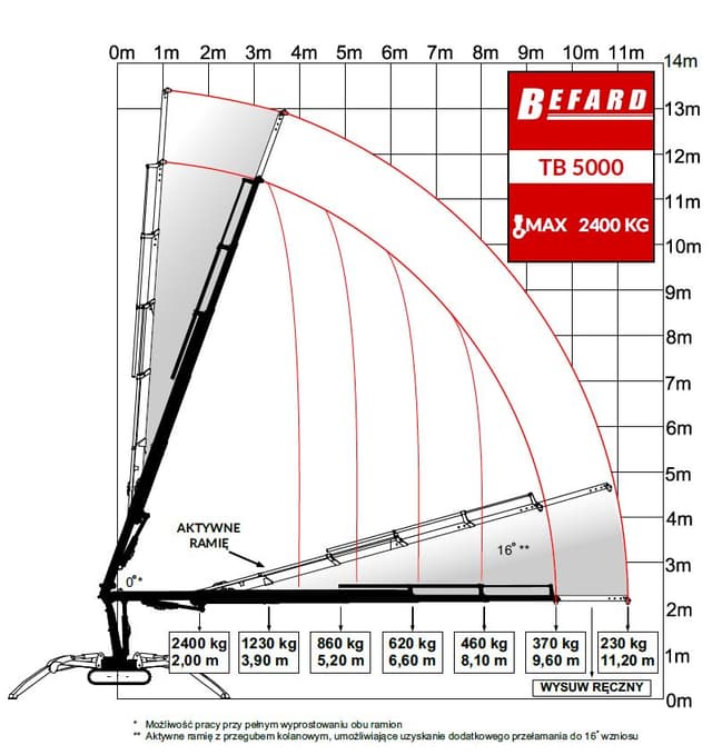 rysunek techniczny przedstawiający diagram udźwigu mini żurawia TB5000