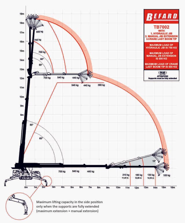 Rysunek techniczny przedstawiający diagram udźwigu mini żurawia Befard TB7002 z JIBem i dodatkowym osprzętem